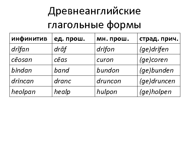 Древнеанглийские глагольные формы инфинитив drīfan cēosan bindan drincan heolpan ед. прош. drāf cēas band