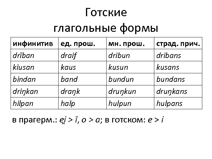 Готские глагольные формы инфинитив drīban kiusan bindan driŋkan hilpan ед. прош. draif kaus band