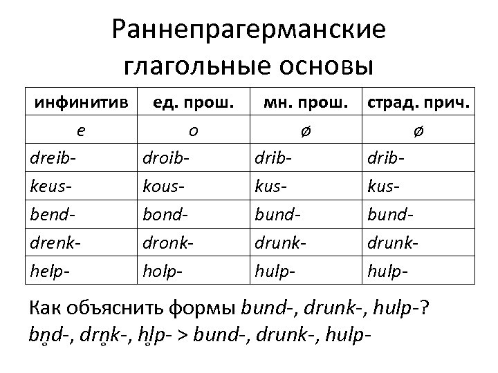 Раннепрагерманские глагольные основы инфинитив e dreibkeusbenddrenkhelp- ед. прош. o droibkousbonddronkholp- мн. прош. ø dribkusbunddrunkhulp-