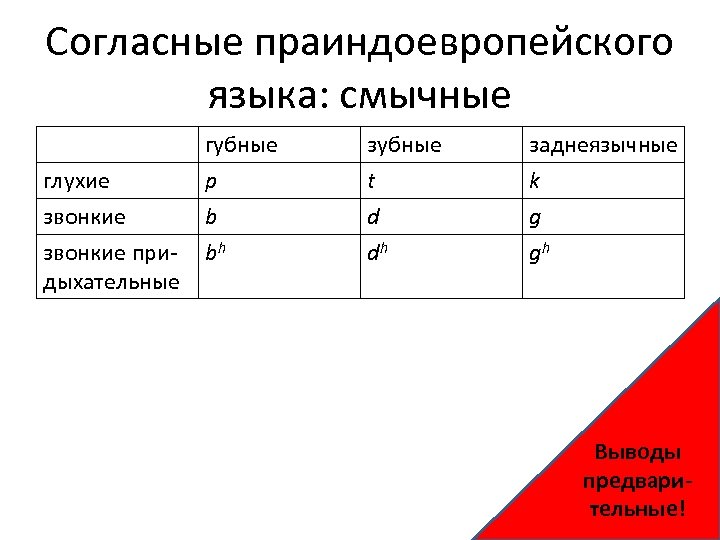 Cогласные праиндоевропейского языка: смычные глухие звонкие придыхательные губные p b bh зубные t d