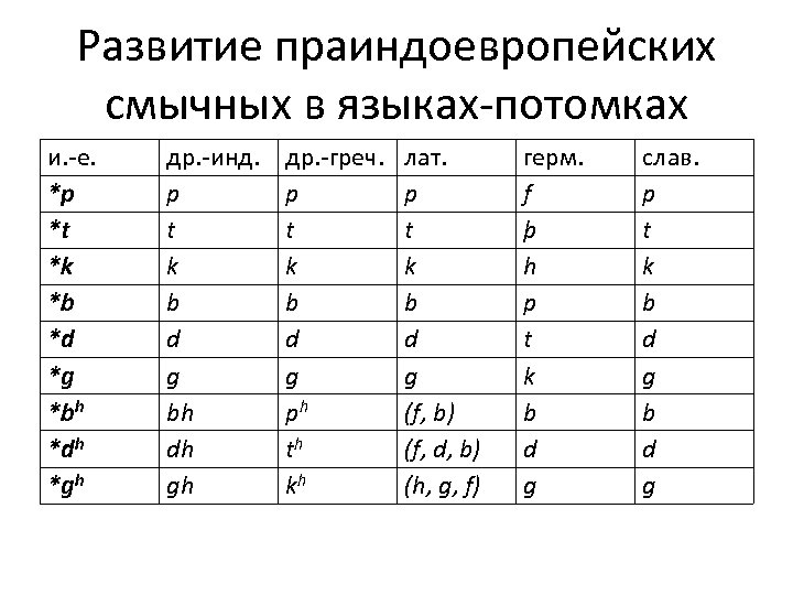 Развитие праиндоевропейских смычных в языках-потомках и. -е. *p *t *k *b *d *g *bh