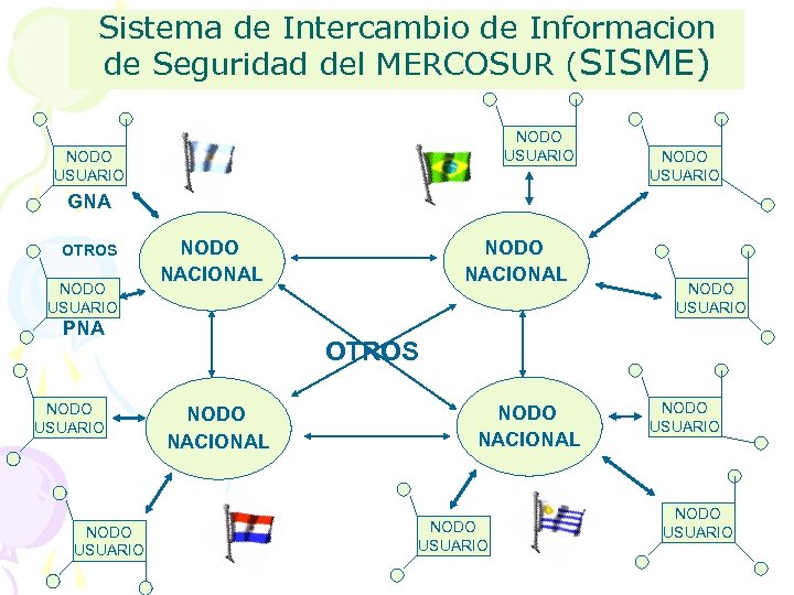Sistema de Intercambio de Informacion de Seguridad del MERCOSUR (SISME) NODO USUARIO GNA OTROS