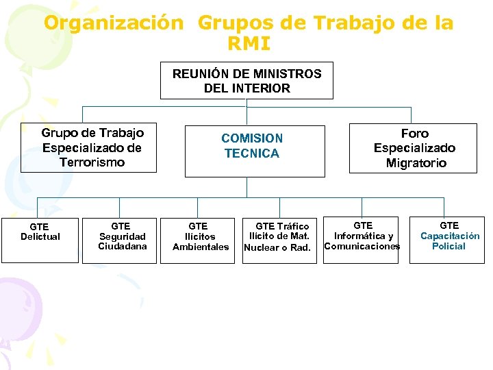 Organización Grupos de Trabajo de la RMI REUNIÓN DE MINISTROS DEL INTERIOR Grupo de