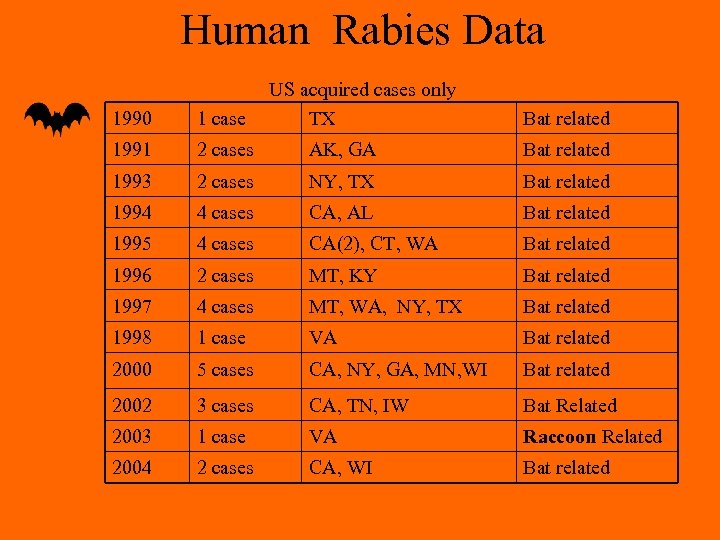 Human Rabies Data US acquired cases only TX 1990 1 case Bat related 1991