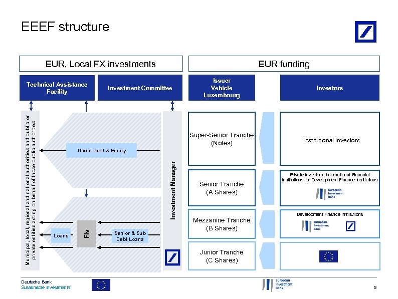 EEEF structure EUR, Local FX investments Investors Institutional Investors Investment Manager Direct Debt &