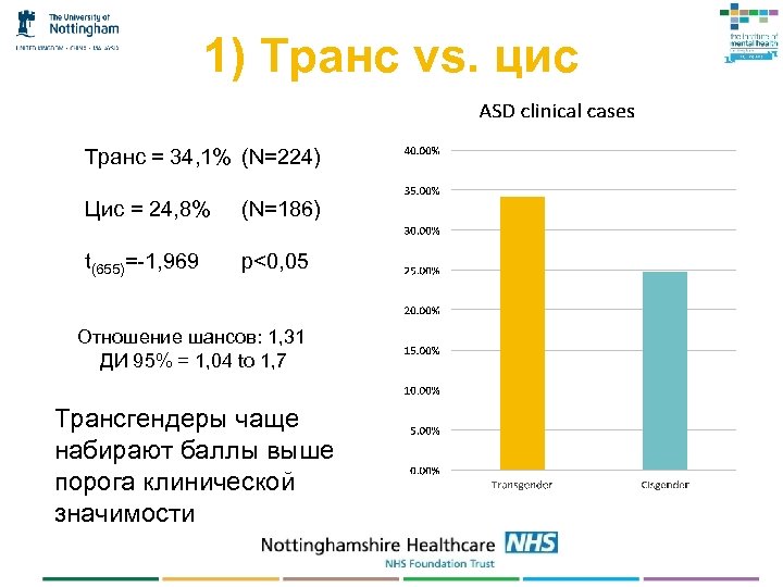 1) Транс vs. цис Транс = 34, 1% (N=224) Цис = 24, 8% (N=186)