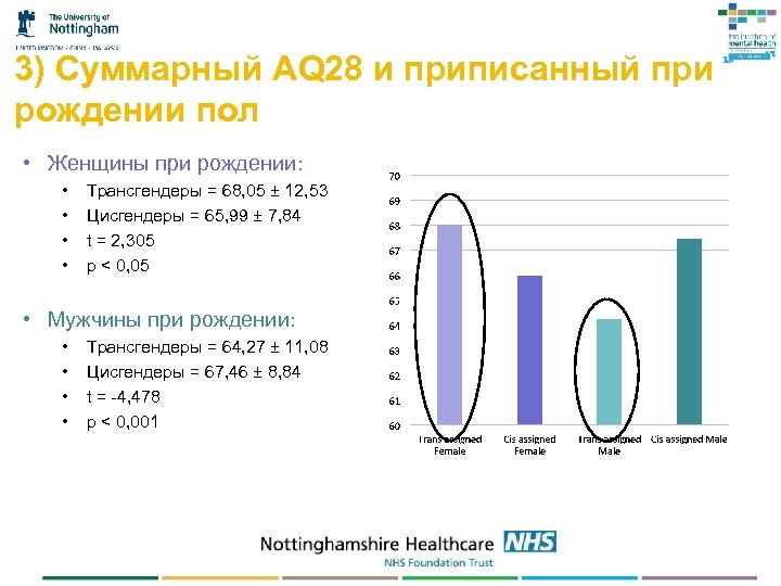 3) Суммарный AQ 28 и приписанный при рождении пол • Женщины при рождении: •