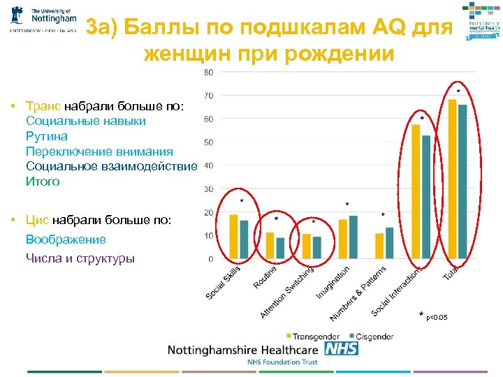 3 a) Баллы по подшкалам AQ для женщин при рождении • Транс набрали больше