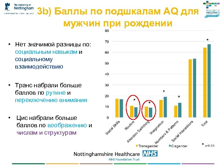 3 b) Баллы по подшкалам AQ для мужчин при рождении • Нет значимой разницы
