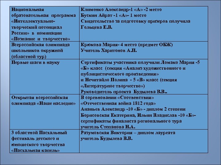 Национальная образовательная программа «Интеллектуально- творческий потенциал России» в номинации «Познание и творчество» Всероссийская олимпиада