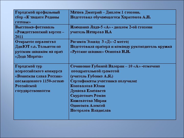 Городской профильный сбор «К защите Родины готовы» Выставка-фестиваль «Рождественский вертеп – 2011 Открытое первенство