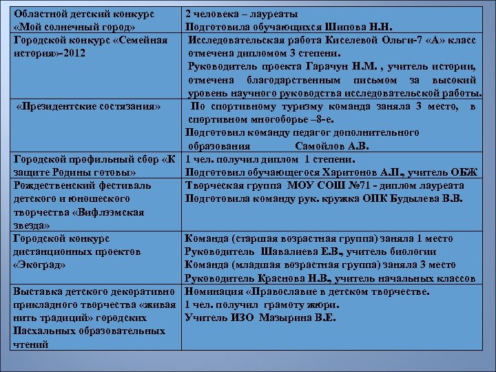 Областной детский конкурс «Мой солнечный город» Городской конкурс «Семейная история» -2012 2 человека –