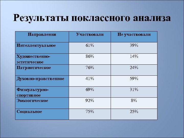 Результаты поклассного анализа Направления Участвовали Интеллектуальное 61% Не участвовали 39% Художественноэстетическое Патриотическое 86% 14%