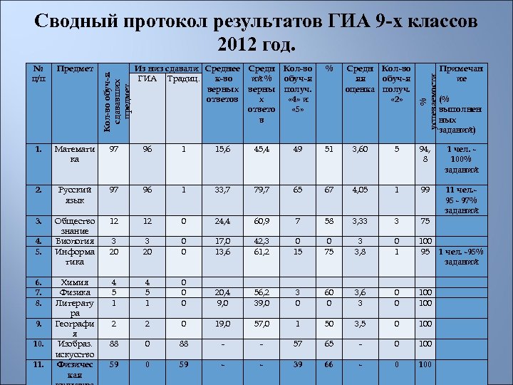 Сводный протокол результатов ГИА 9 -х классов 2012 год. 1. Математи ка 97 96