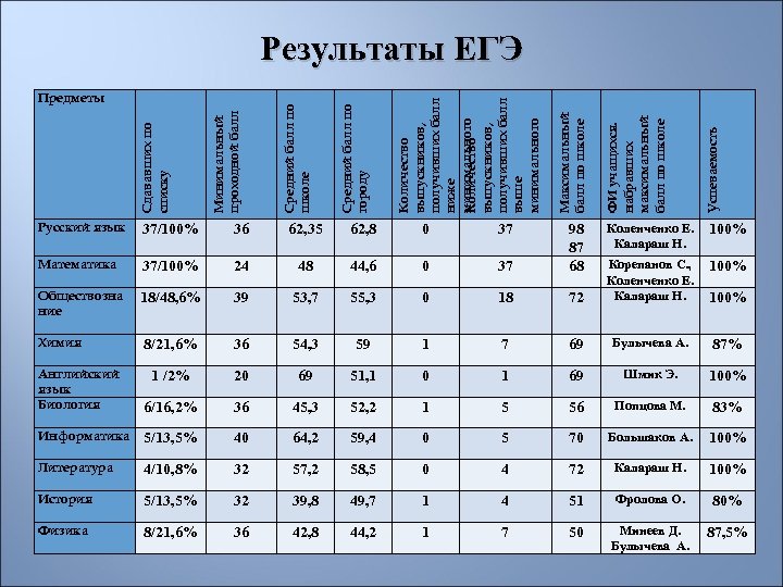 Русский язык 37/100% 36 62, 35 62, 8 0 37 Математика 37/100% 24 48