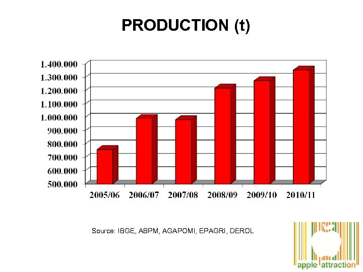 PRODUCTION (t) Source: IBGE, ABPM, AGAPOMI, EPAGRI, DEROL 