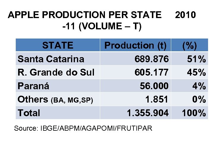 APPLE PRODUCTION PER STATE -11 (VOLUME – T) STATE Santa Catarina R. Grande do