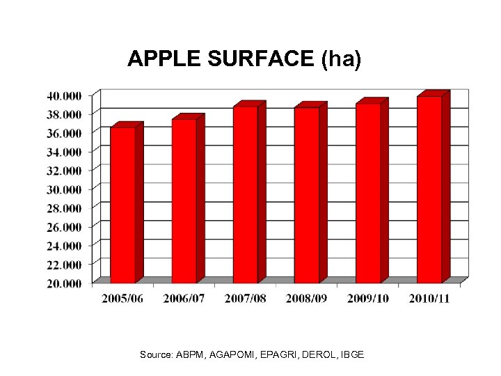 APPLE SURFACE (ha) Source: ABPM, AGAPOMI, EPAGRI, DEROL, IBGE 