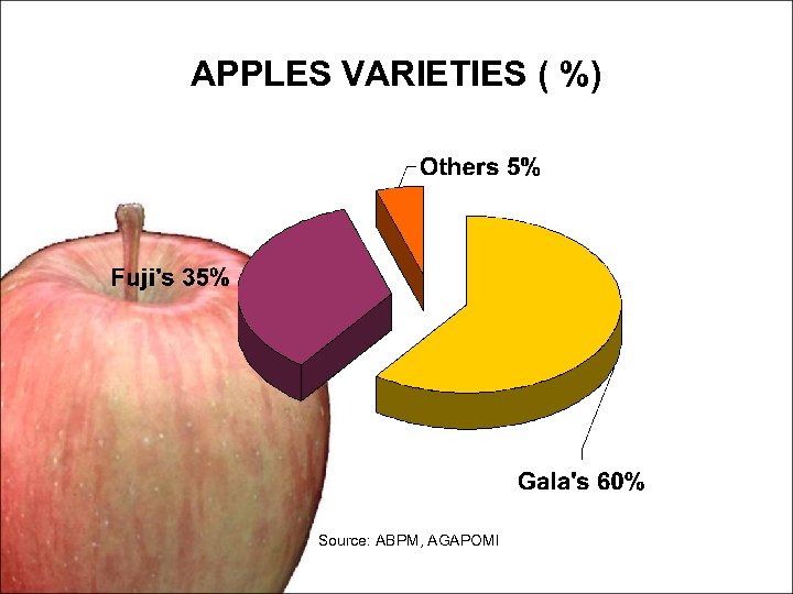 APPLES VARIETIES ( %) Source: ABPM, AGAPOMI 