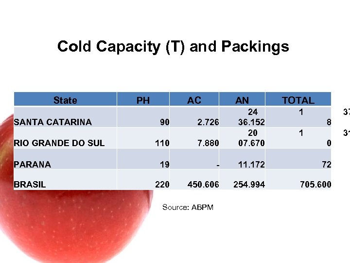 Cold Capacity (T) and Packings State PH AC AN TOTAL 110 7. 880 24