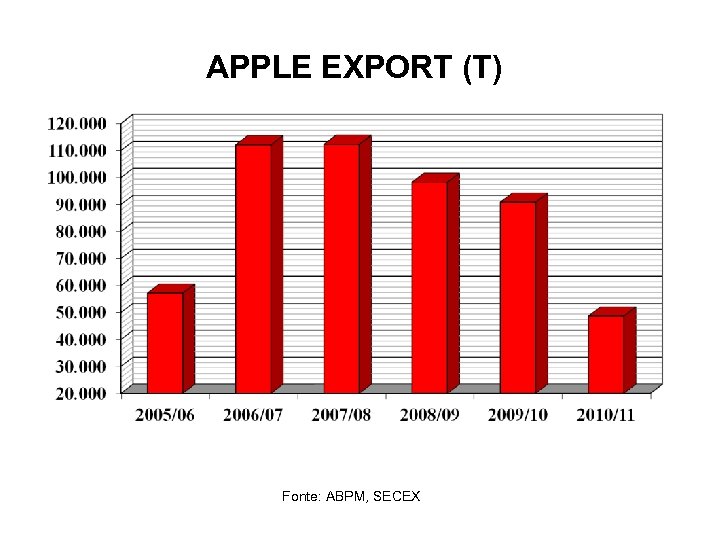 APPLE EXPORT (T) Fonte: ABPM, SECEX 