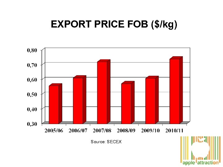 EXPORT PRICE FOB ($/kg) Source: SECEX 