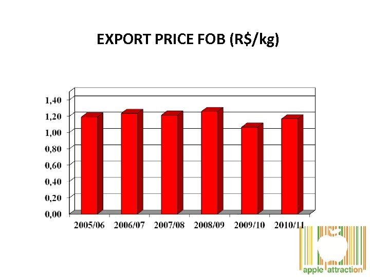 EXPORT PRICE FOB (R$/kg) 