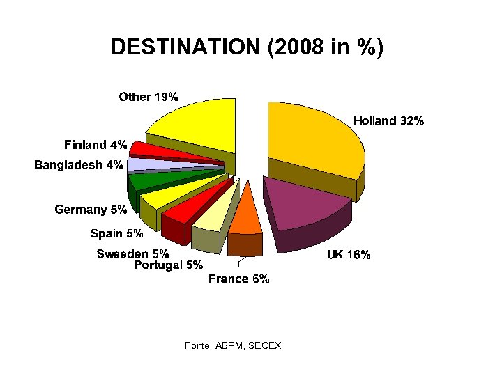 DESTINATION (2008 in %) Fonte: ABPM, SECEX 