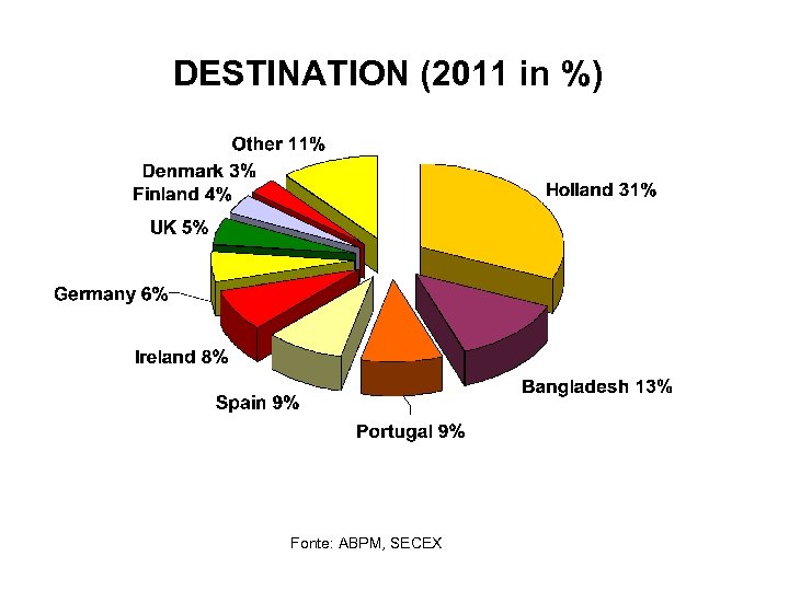 DESTINATION (2011 in %) Fonte: ABPM, SECEX 