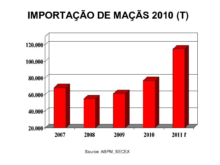 IMPORTAÇÃO DE MAÇÃS 2010 (T) Source: ABPM, SECEX 