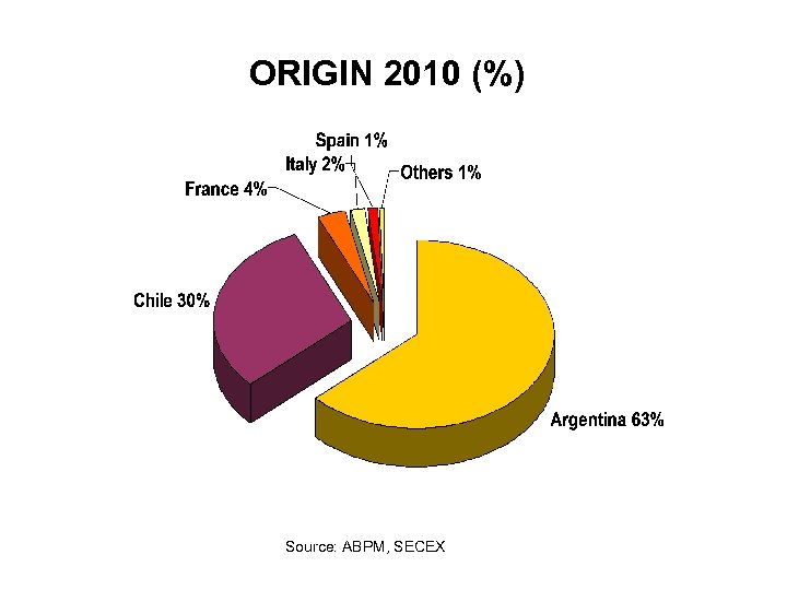 ORIGIN 2010 (%) Source: ABPM, SECEX 