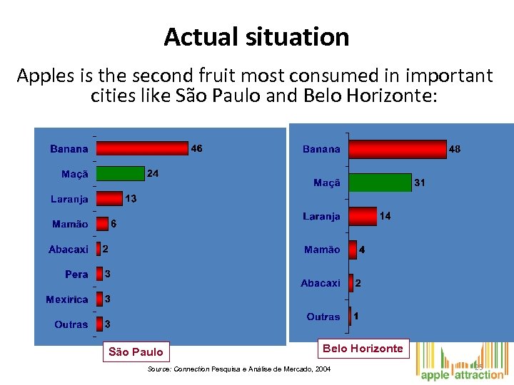 Actual situation Apples is the second fruit most consumed in important cities like São