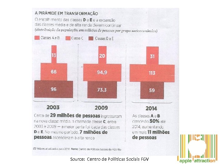 Source: Centro de Polliticas Sociais FGV 