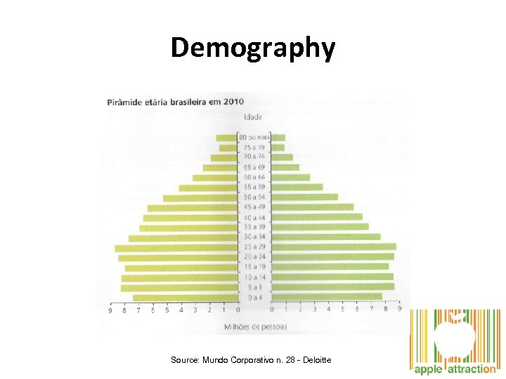 Demography Source: Mundo Corporativo n. 28 - Deloitte 