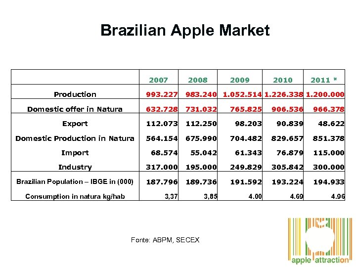 Brazilian Apple Market 2007 2008 2009 2010 2011 * Production 993. 227 983. 240