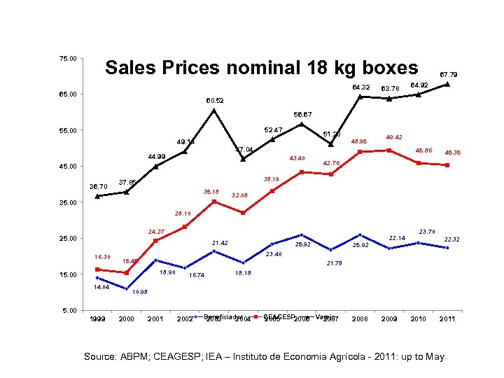 75. 00 Sales Prices nominal 18 kg boxes 64. 32 65. 00 63. 78