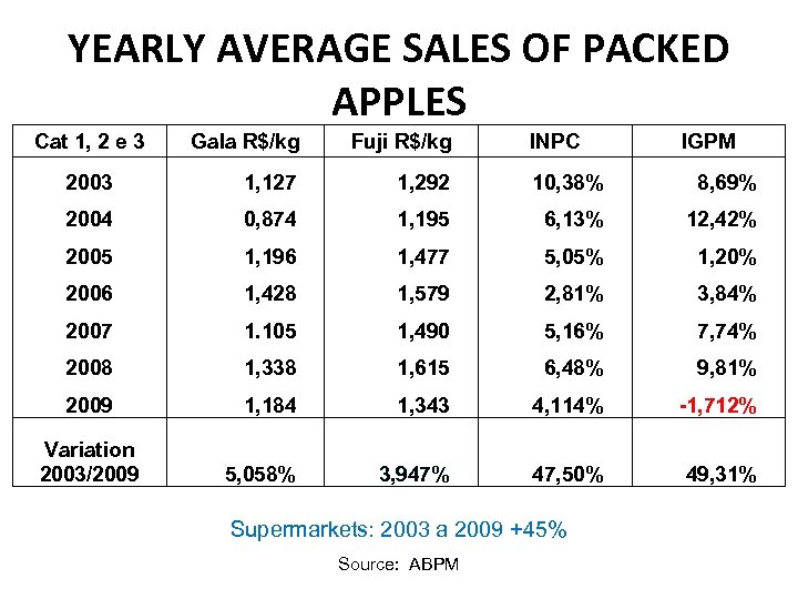 YEARLY AVERAGE SALES OF PACKED APPLES Cat 1, 2 e 3 INPC IGPM Gala