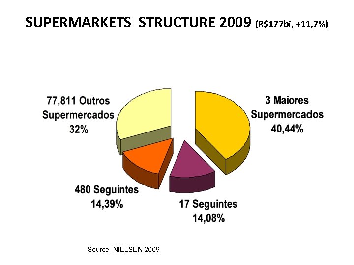 SUPERMARKETS STRUCTURE 2009 (R$177 bi, +11, 7%) Source: NIELSEN 2009 