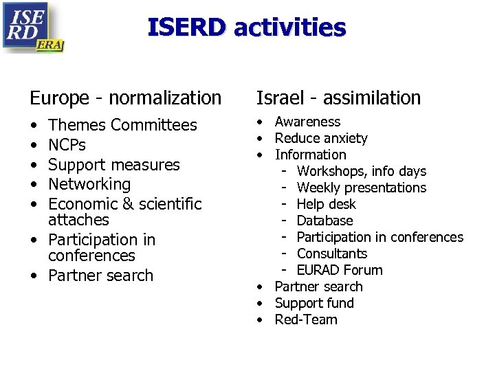 ISERD activities Europe - normalization Israel - assimilation • • • Awareness • Reduce
