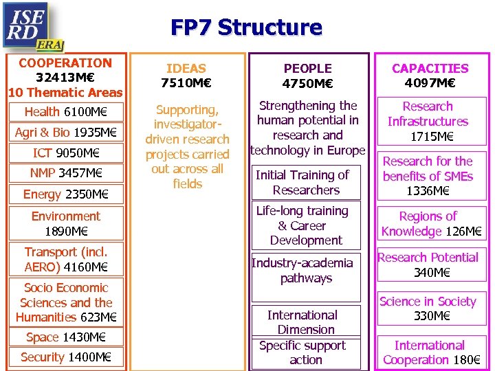 FP 7 Structure COOPERATION 32413 M€ 10 Thematic Areas IDEAS 7510 M€ PEOPLE 4750