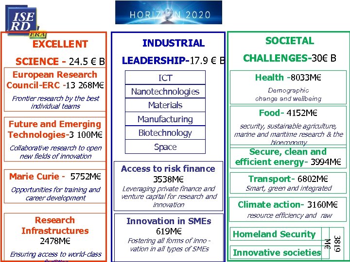 EXCELLENT INDUSTRIAL SOCIETAL SCIENCE - 24. 5 € B LEADERSHIP-17. 9 € B CHALLENGES-30€