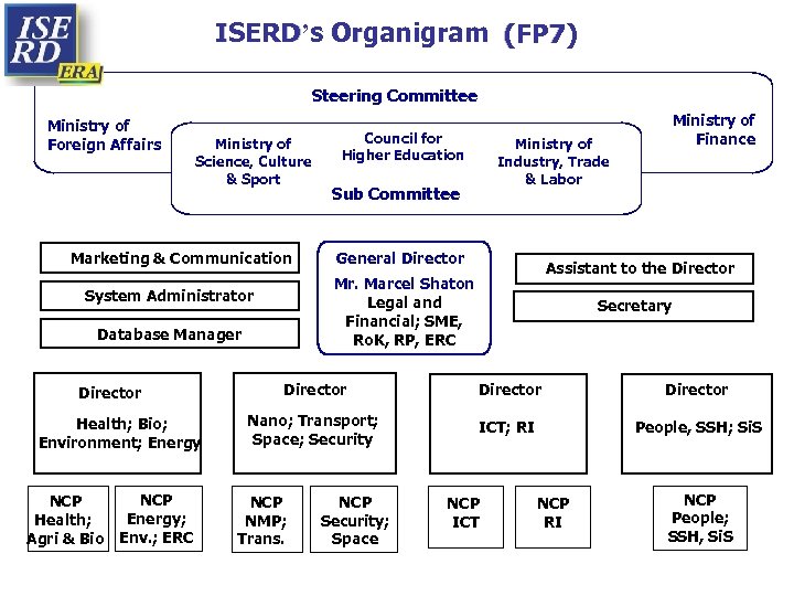 ISERD’s Organigram (FP 7) Steering Committee Ministry of Foreign Affairs Ministry of Science, Culture