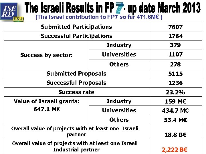 (The Israel contribution to FP 7 so far 471. 6 M€ ) Submitted Participations