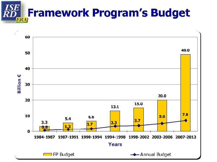 Framework Program’s Budget 