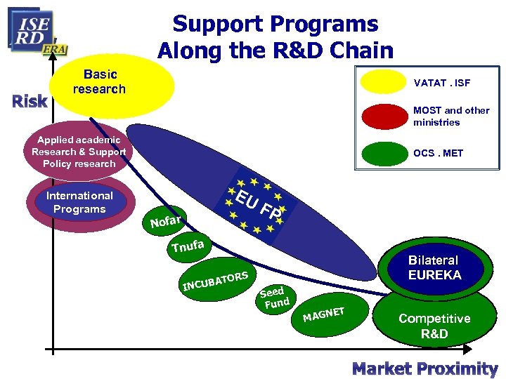 Support Programs Along the R&D Chain Risk Basic research VATAT. ISF MOST and other