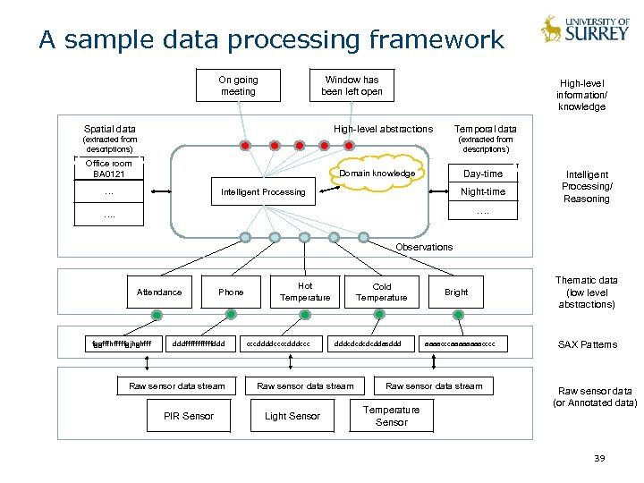 A sample data processing framework On going meeting Window has been left open Spatial