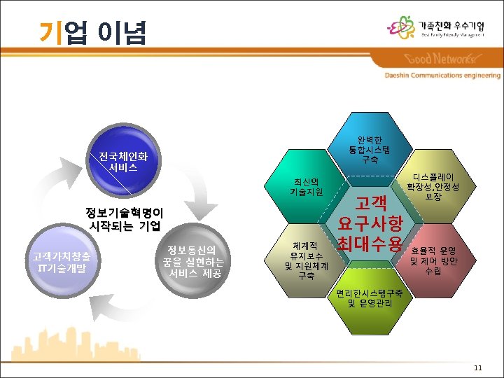 기업 이념 완벽한 통합시스템 구축 전국체인화 서비스 최신의 기술지원 정보기술혁명이 시작되는 기업 고객가치창출 IT기술개발