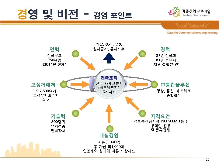 경영 및 비전 인력 경영 포인트 개발, 생산, 유통 설치공사, 유지보수 경력 전국규모 750여명