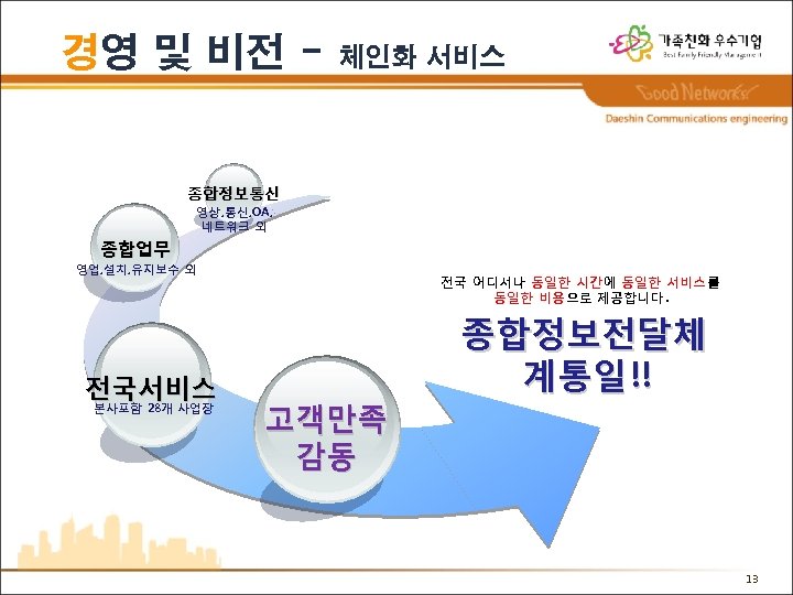 경영 및 비전 - 체인화 서비스 종합정보통신 영상, 통신, OA, 네트워크 외 종합업무 영업,