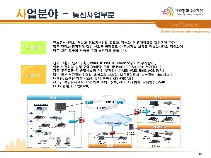 사업분야 - 통신사업부문 사업개요 정보통신시장의 개발과 정보통신망의 고도화, 지능화 및 광대역으로 발전함에 따라 많은